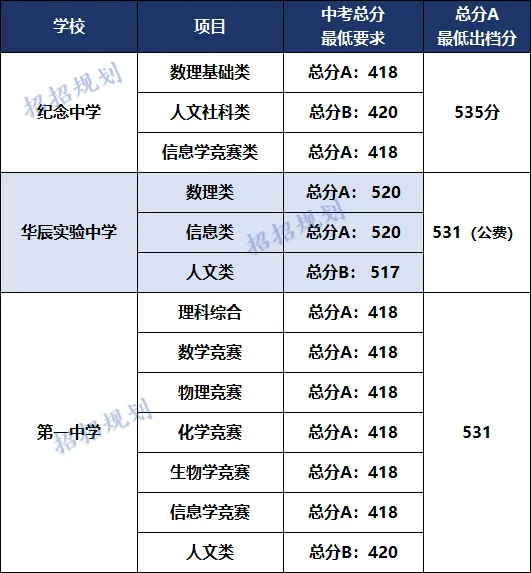抓紧收藏!中山中考学科类自主招生报考全流程,时间、条件...... 第9张