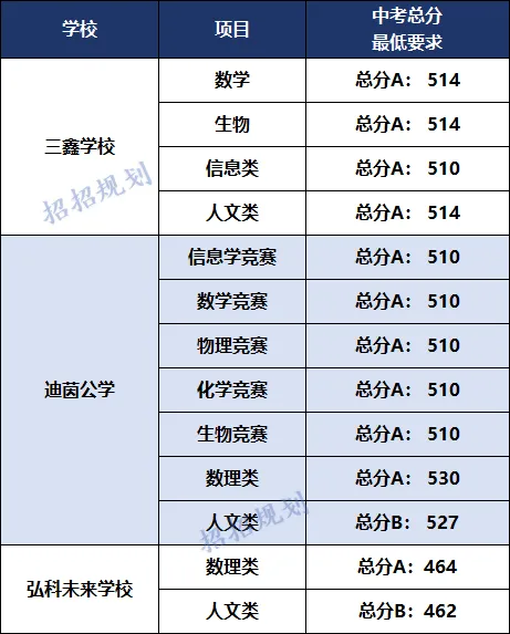 抓紧收藏!中山中考学科类自主招生报考全流程,时间、条件...... 第11张