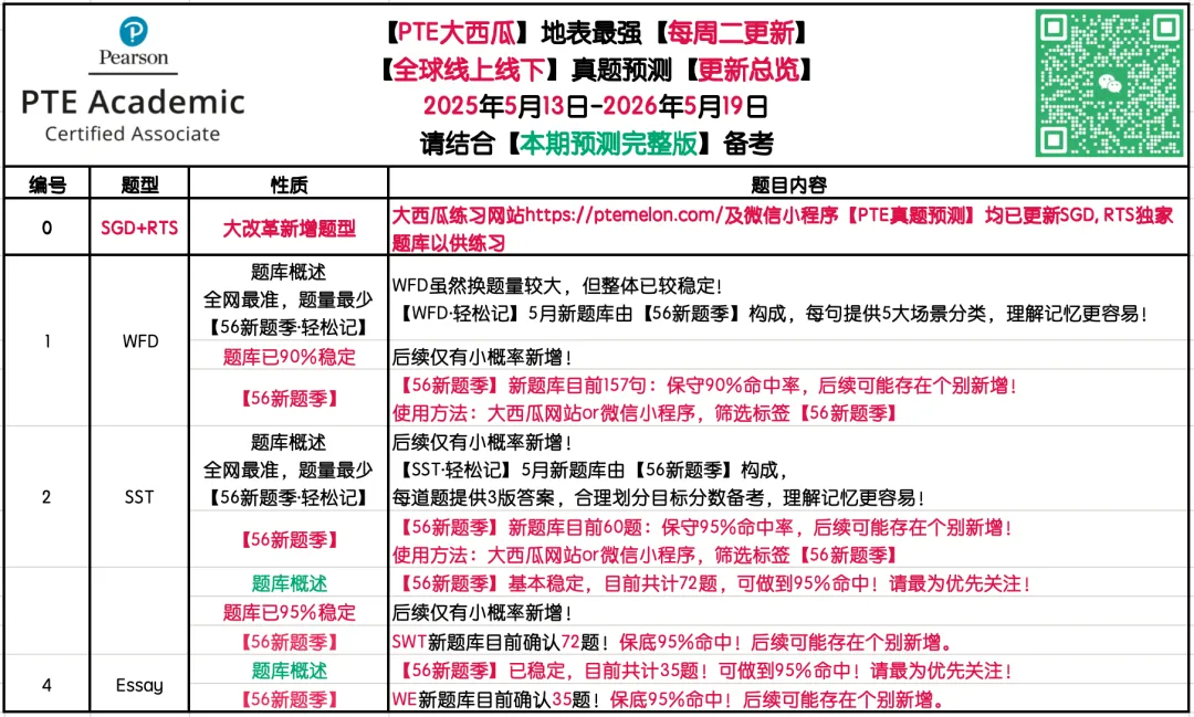 新题季全面结束【PTE巨准真题预测】26年5月13日至5月19日|157句WFD,60题SST,命中率回到接近新题季前! 第2张