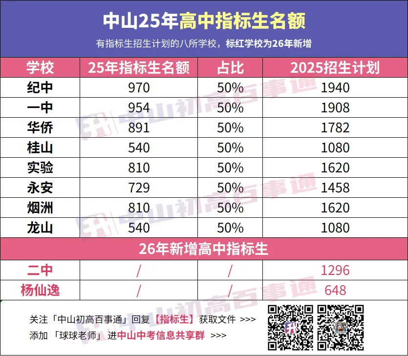 降44分上纪中?中山中考还有这种捡漏机会?! 第6张