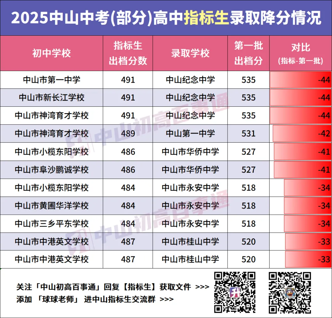 降44分上纪中?中山中考还有这种捡漏机会?! 第9张
