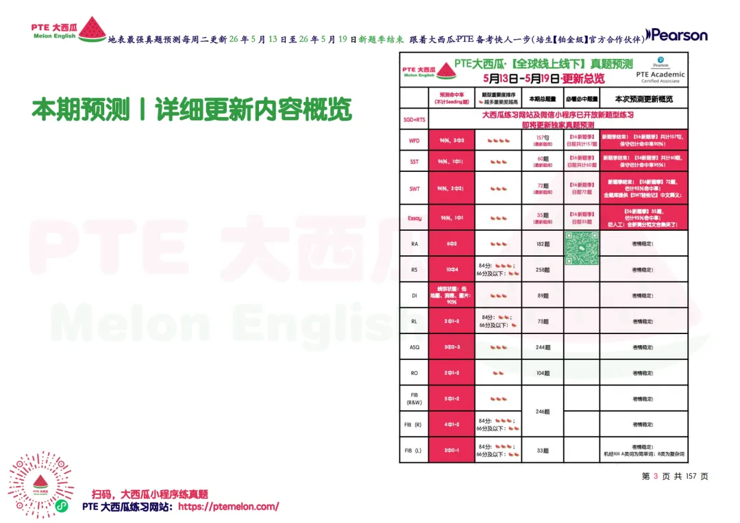 新题季全面结束【PTE巨准真题预测】26年5月13日至5月19日|157句WFD,60题SST,命中率回到接近新题季前! 第12张