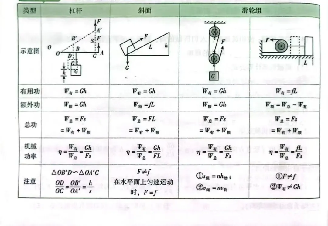 中考备考·解题策略系列(第3期)|功 功率和机械效率综合计算 第13张