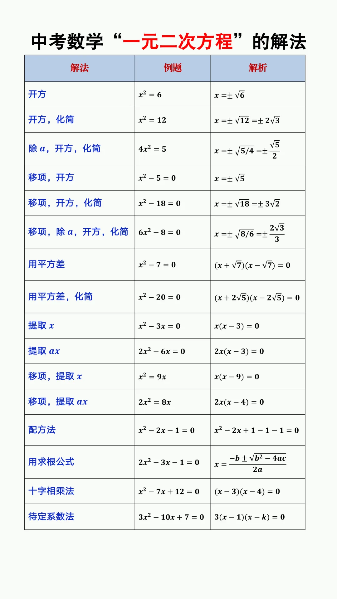 中考数学“一元二次方程”的解法,考试一定用的上! 第3张