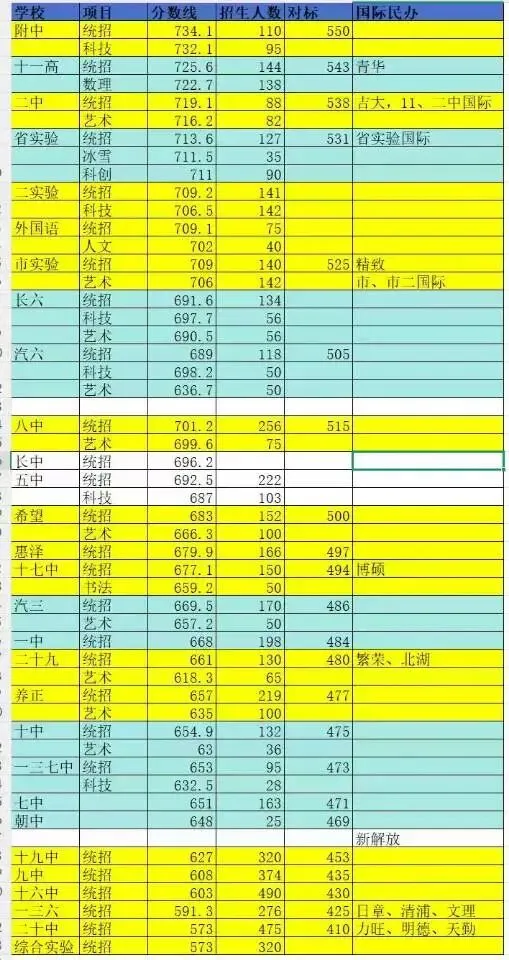 长春市中考二模裸分对应目标学校 第1张