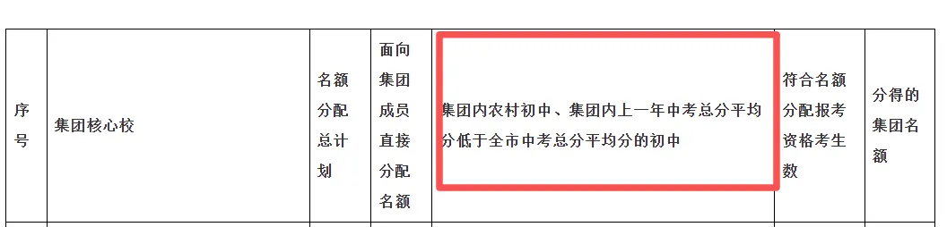 名单汇总丨这118所学校,中考低于广州市平均分 第1张