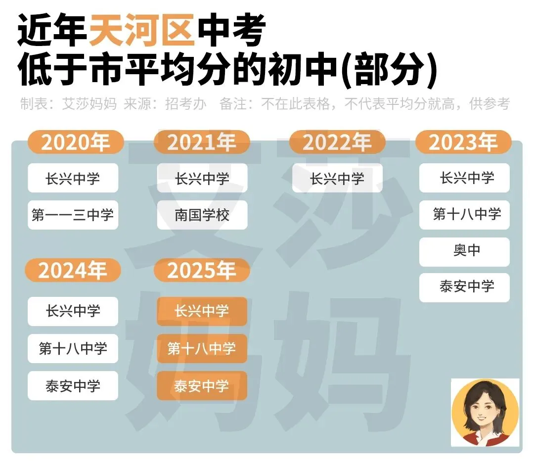 名单汇总丨这118所学校,中考低于广州市平均分 第3张