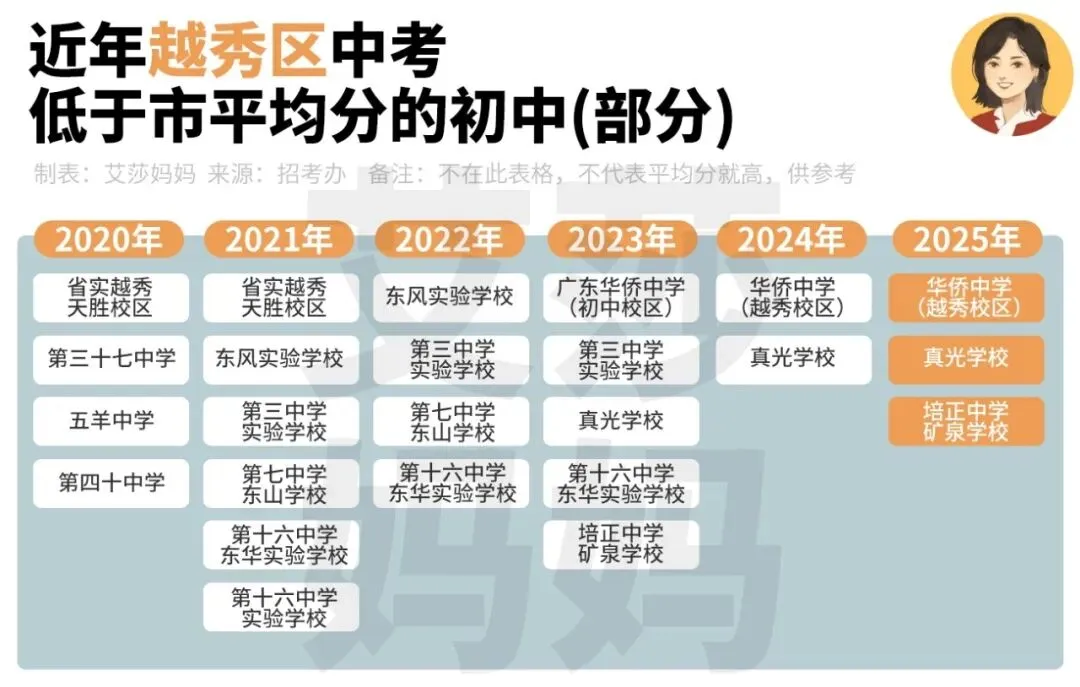 名单汇总丨这118所学校,中考低于广州市平均分 第4张