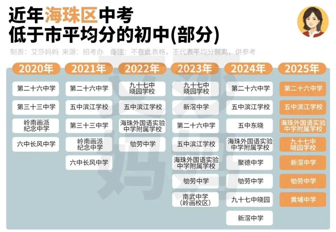 名单汇总丨这118所学校,中考低于广州市平均分 第5张