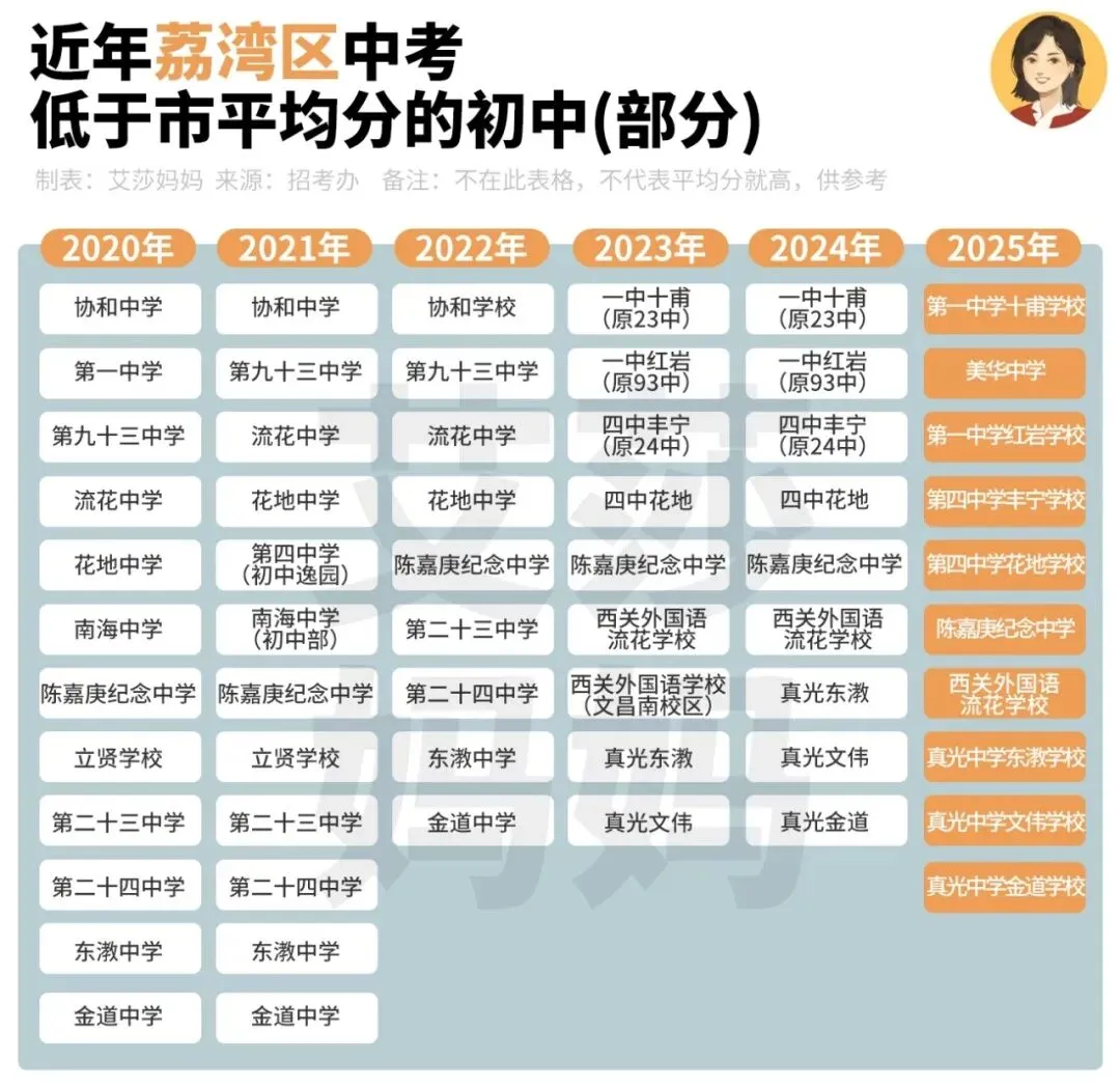 名单汇总丨这118所学校,中考低于广州市平均分 第6张