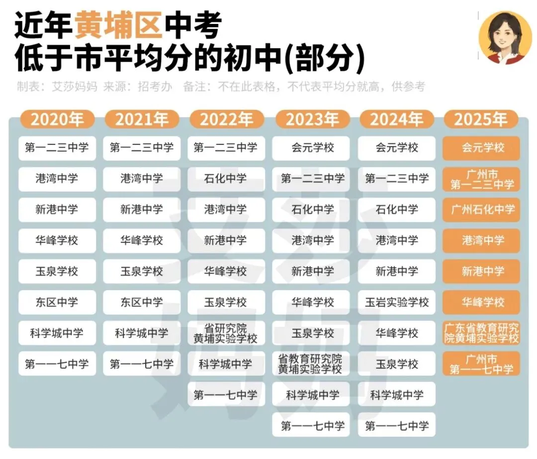 名单汇总丨这118所学校,中考低于广州市平均分 第7张