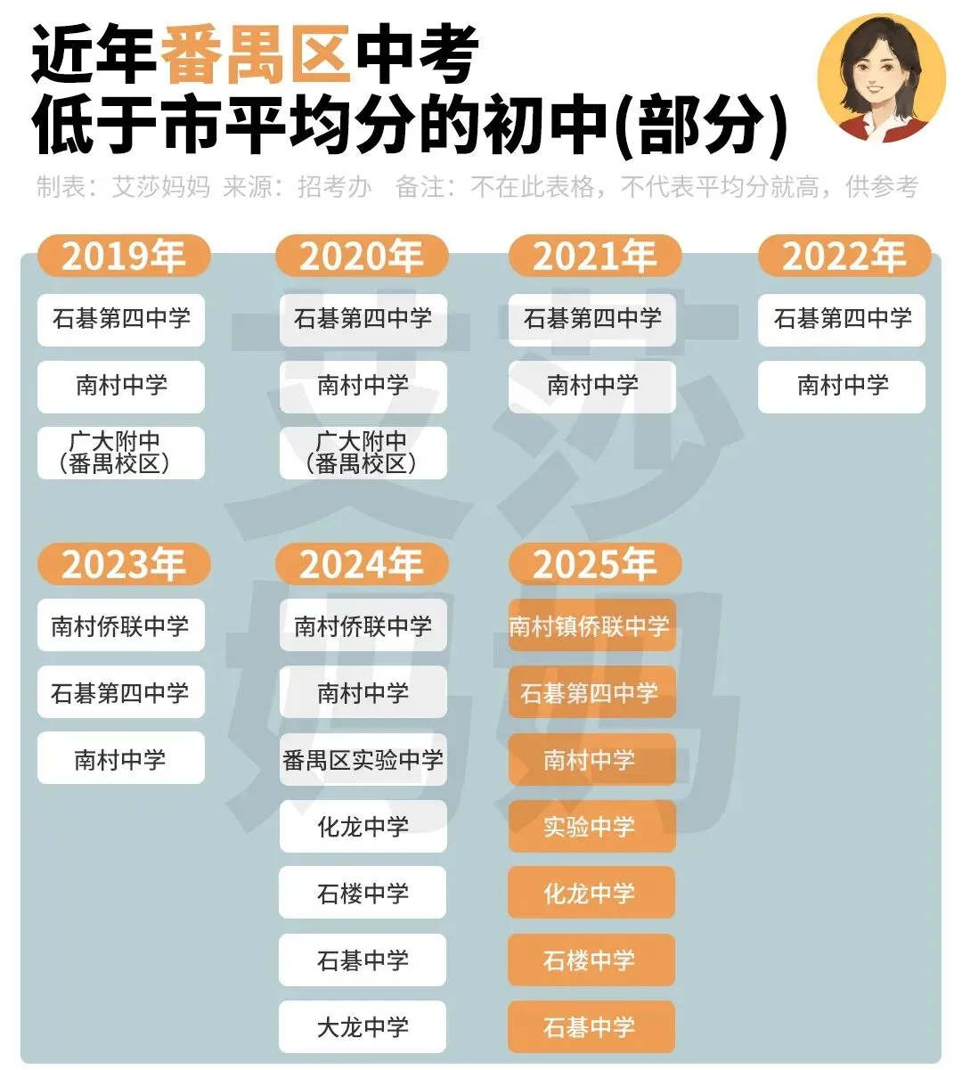 名单汇总丨这118所学校,中考低于广州市平均分 第8张