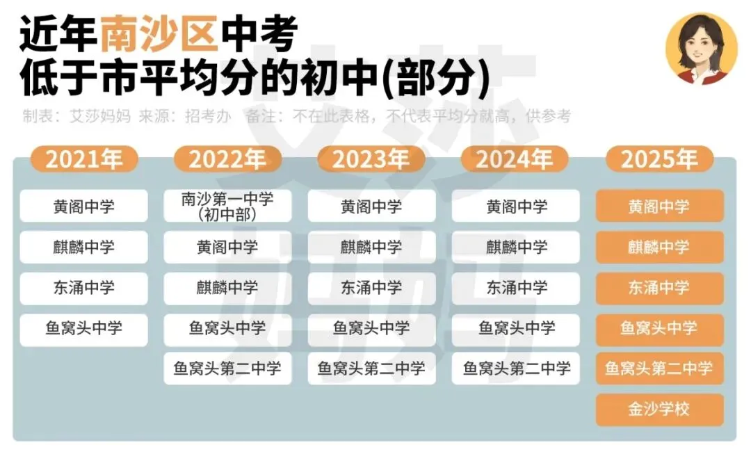 名单汇总丨这118所学校,中考低于广州市平均分 第9张