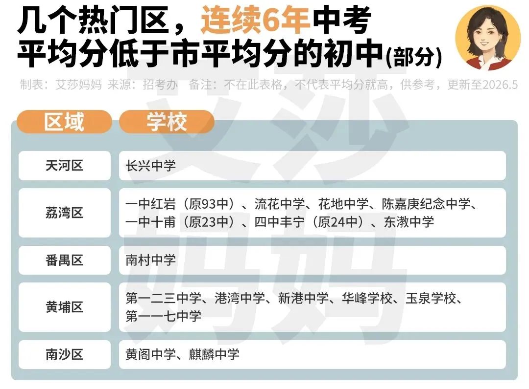 名单汇总丨这118所学校,中考低于广州市平均分 第10张