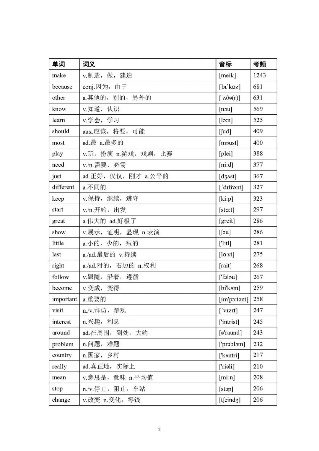 2026年中考英语(人教版)高频词汇大纲表(可下载打印) 第2张 2026年中考英语(人教版)高频词汇大纲表(可下载打印) 第2张