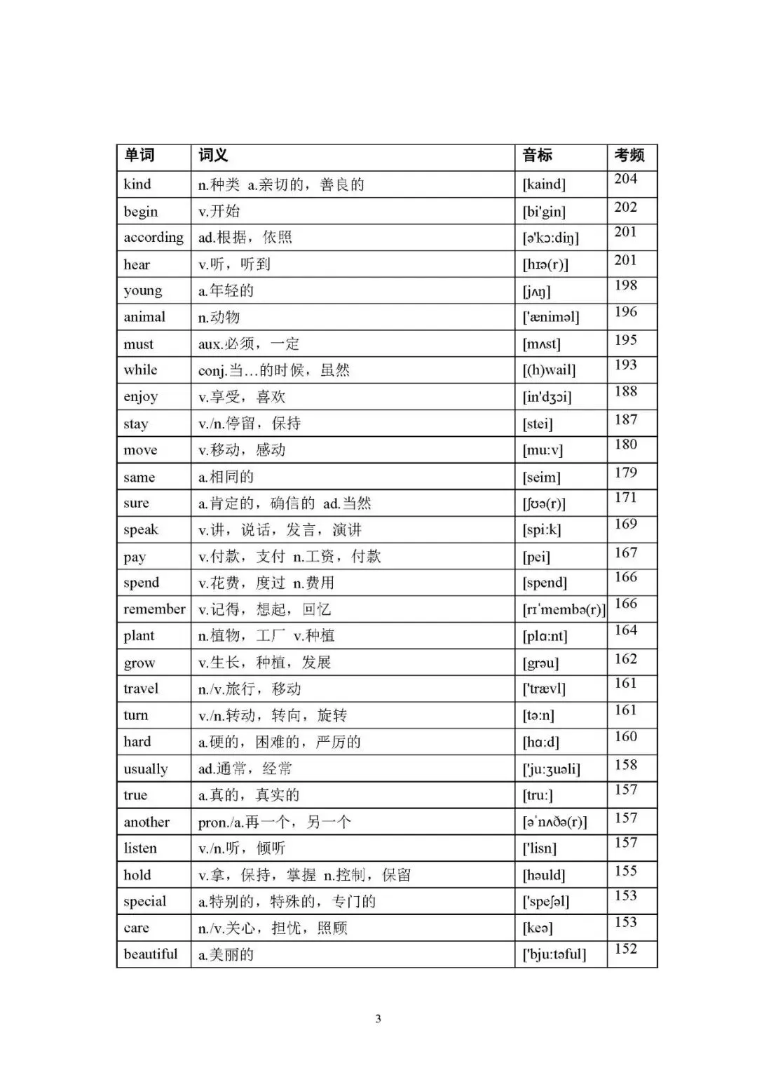 2026年中考英语(人教版)高频词汇大纲表(可下载打印) 第3张 2026年中考英语(人教版)高频词汇大纲表(可下载打印) 第3张