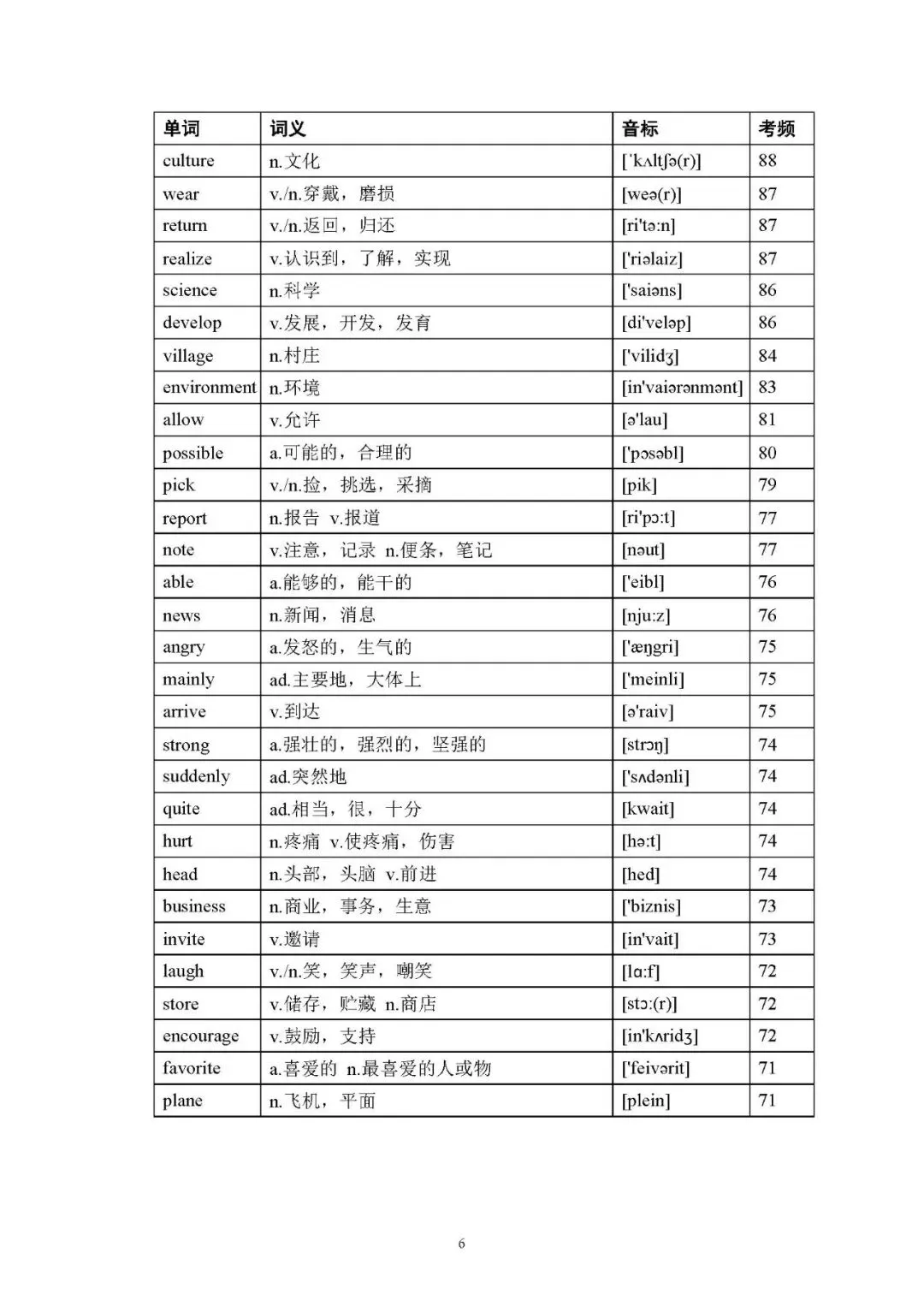 2026年中考英语(人教版)高频词汇大纲表(可下载打印) 第6张 2026年中考英语(人教版)高频词汇大纲表(可下载打印) 第6张