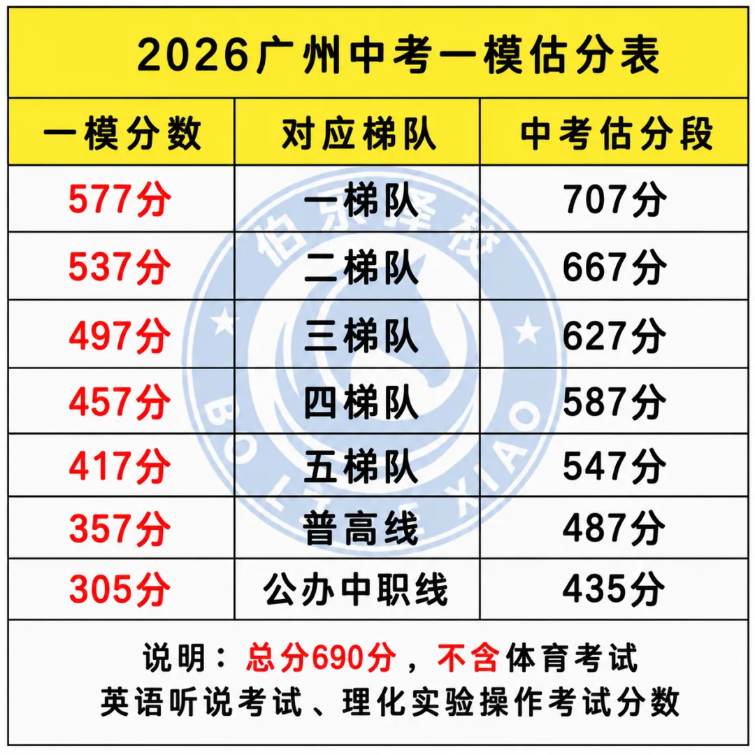 广州中考一模 400+ 分不用慌,志愿这样填最稳!(必看) 第10张