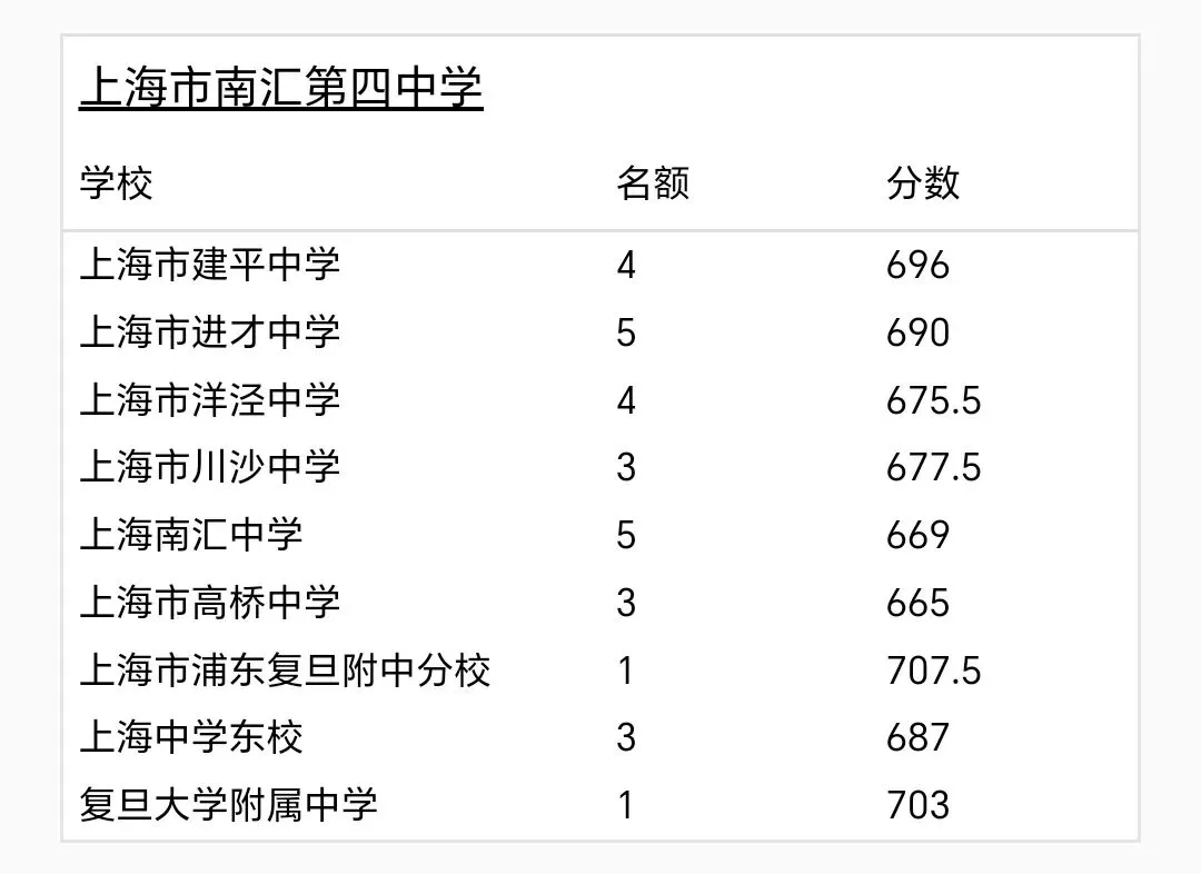 上海中考名额到校:如果中考只拼裸分,菜中的孩子还有机会吗? 第1张