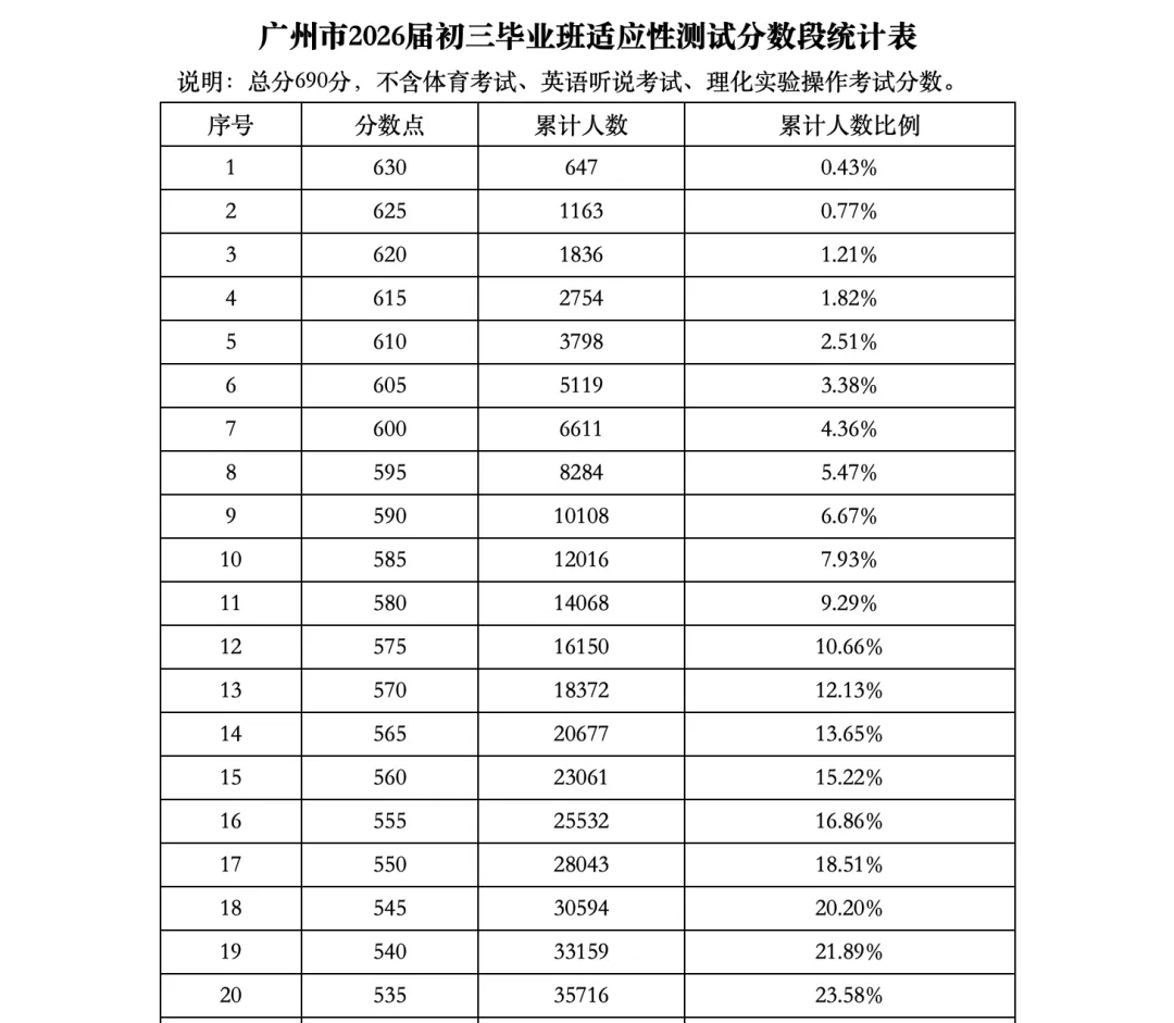 中考一模后,最该关注的三件事 第2张