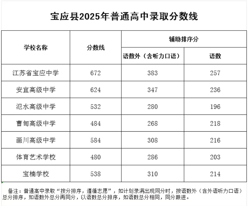 扬州市近三年中考录取分数线参考(2023-2025年)! 第7张