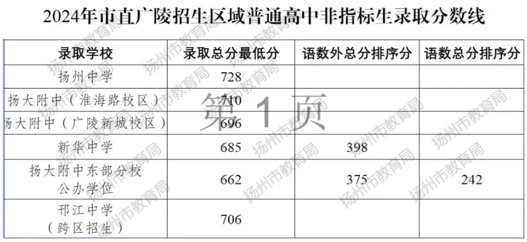 扬州市近三年中考录取分数线参考(2023-2025年)! 第8张
