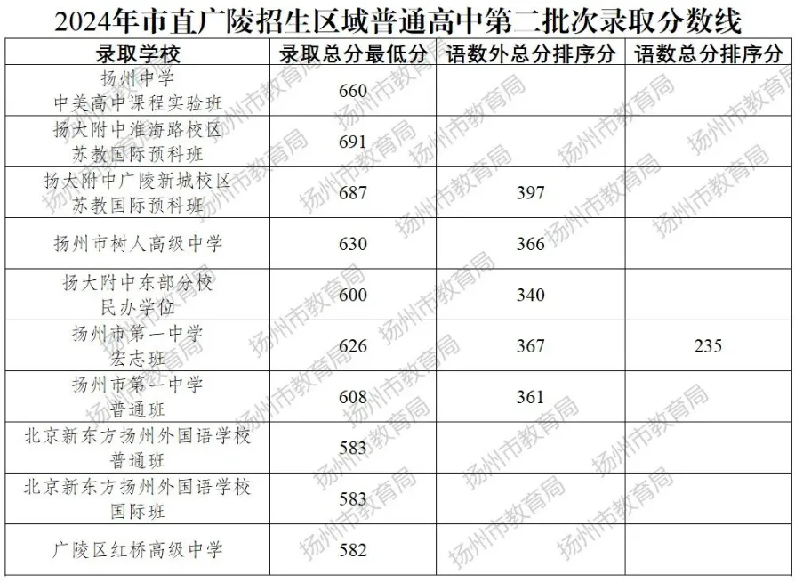 扬州市近三年中考录取分数线参考(2023-2025年)! 第9张