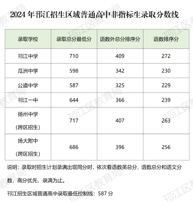 扬州市近三年中考录取分数线参考(2023-2025年)! 第10张