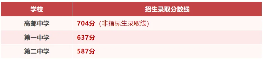 扬州市近三年中考录取分数线参考(2023-2025年)! 第11张