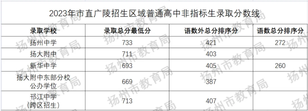 扬州市近三年中考录取分数线参考(2023-2025年)! 第12张