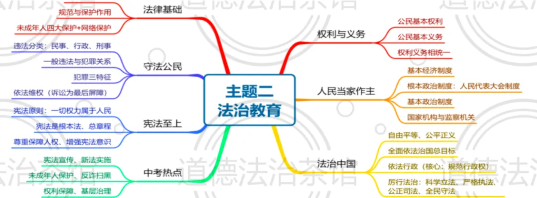 2026中考道法冲刺必备!五大主题核心考点速记清单,背完稳上80+|《法治教育》核心考点速记清单 第1张