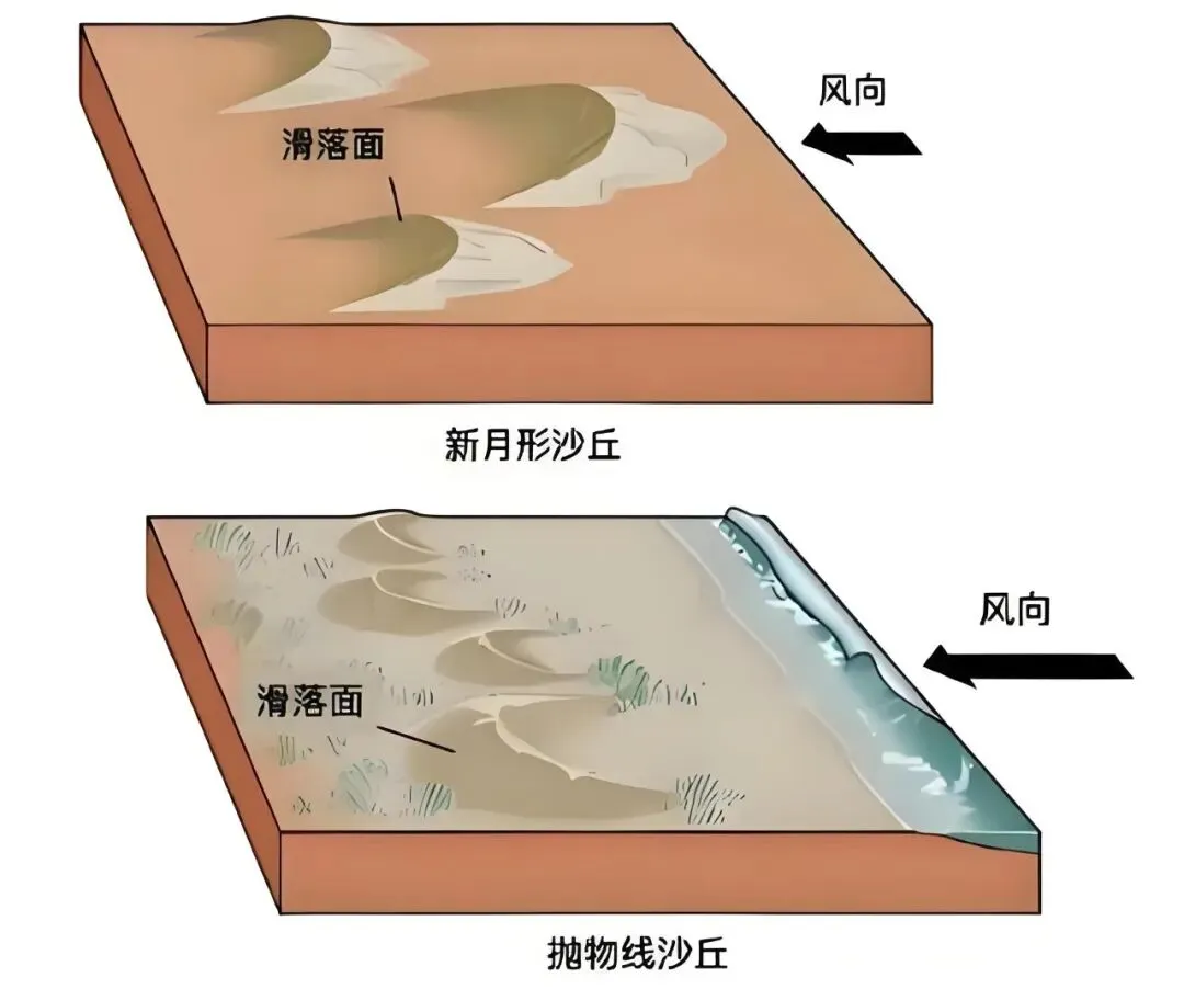 高考地理|那些“偏冷怪难”的地貌,真题常考却总被忽略! 第13张