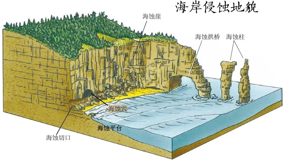 高考地理|那些“偏冷怪难”的地貌,真题常考却总被忽略! 第27张