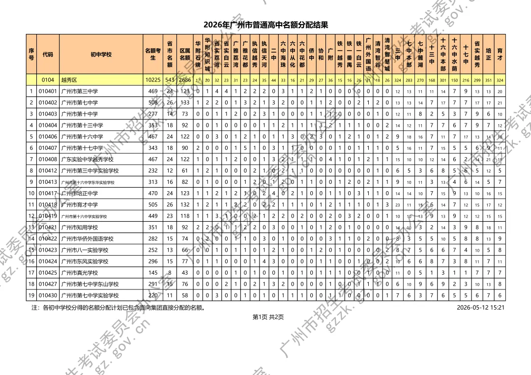 速览!2026广州中考名额分配计划发布,3.6个指标生争1个名额 第6张
