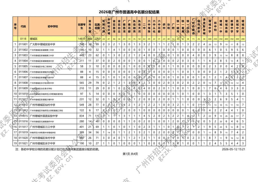 速览!2026广州中考名额分配计划发布,3.6个指标生争1个名额 第31张