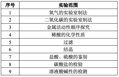 上海初三生注意!理化实验15分直接进中考总分!别白白丢分! 第4张
