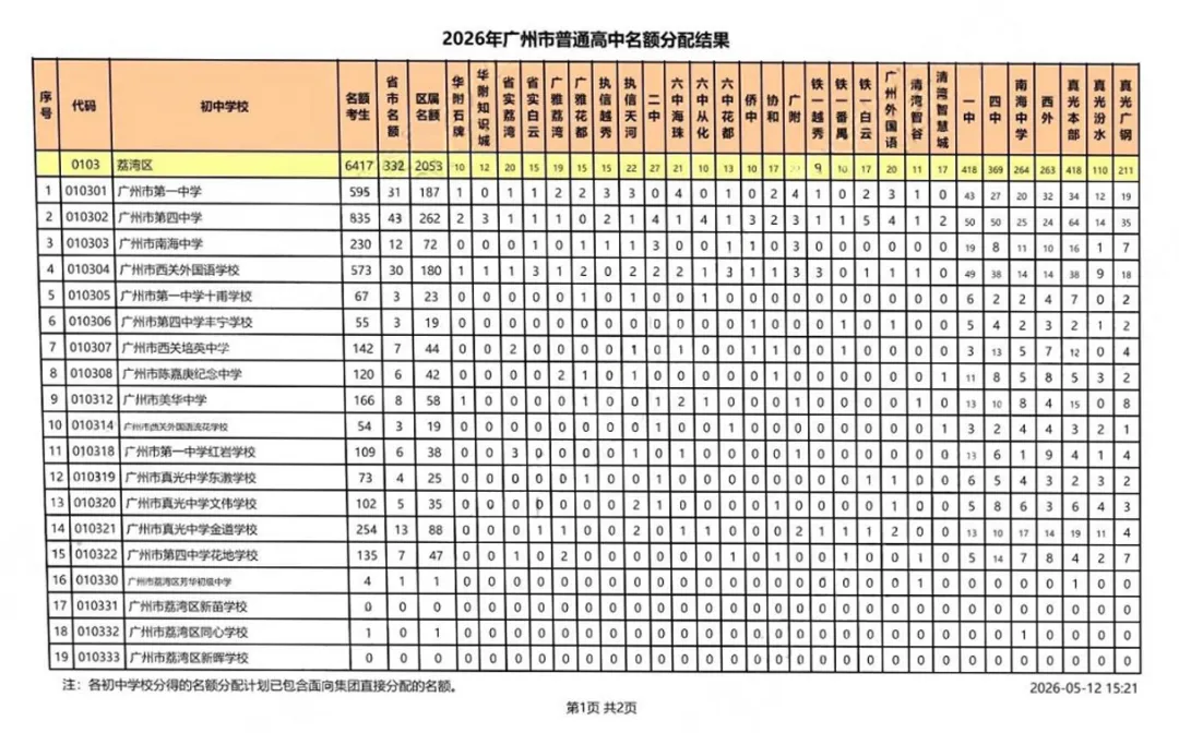 考生大涨、名额扩容! 广州中考名额分配最新数据,家长必看 第2张