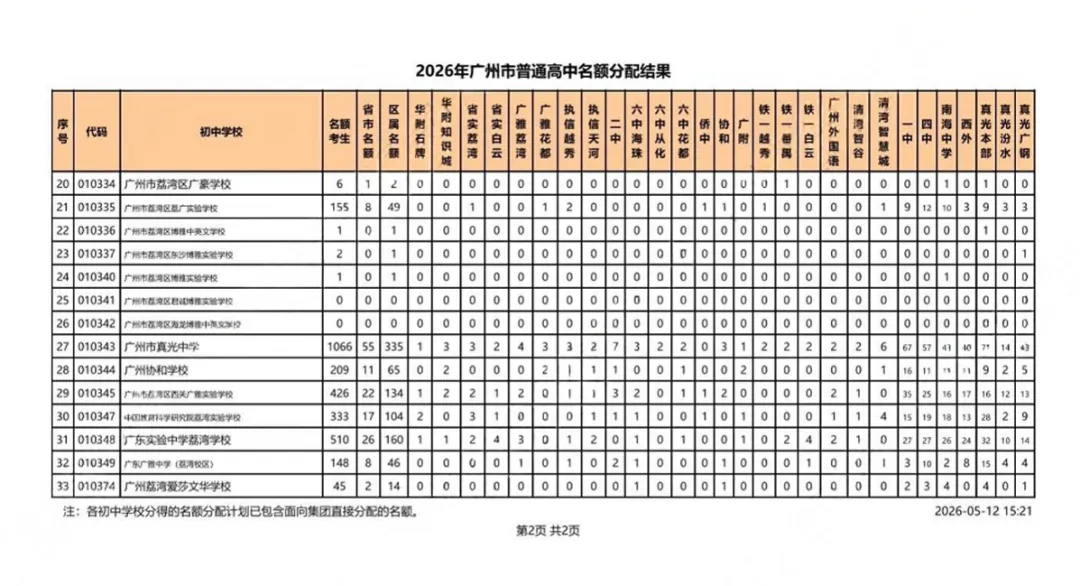 考生大涨、名额扩容! 广州中考名额分配最新数据,家长必看 第3张