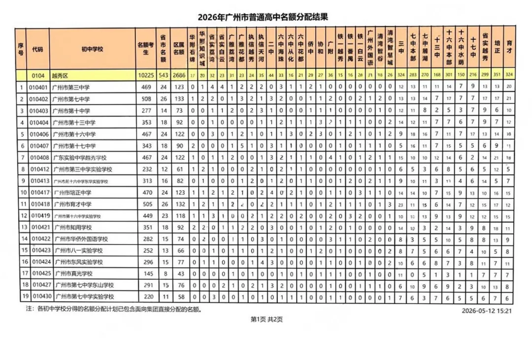考生大涨、名额扩容! 广州中考名额分配最新数据,家长必看 第4张