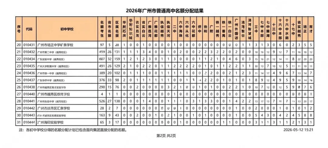 考生大涨、名额扩容! 广州中考名额分配最新数据,家长必看 第5张