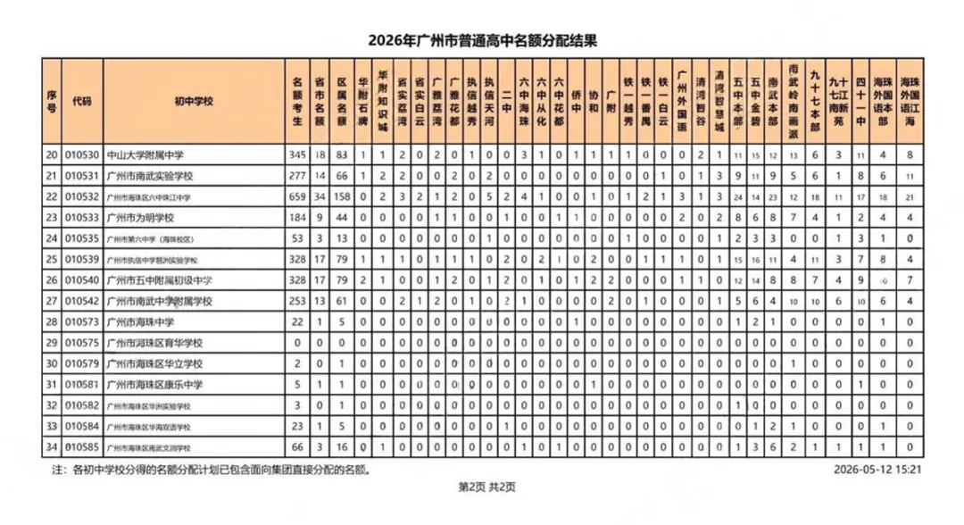 考生大涨、名额扩容! 广州中考名额分配最新数据,家长必看 第7张