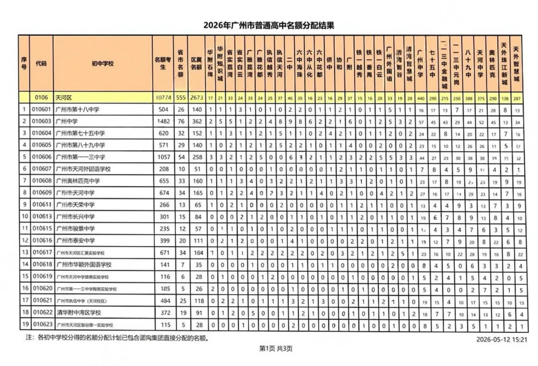 考生大涨、名额扩容! 广州中考名额分配最新数据,家长必看 第8张