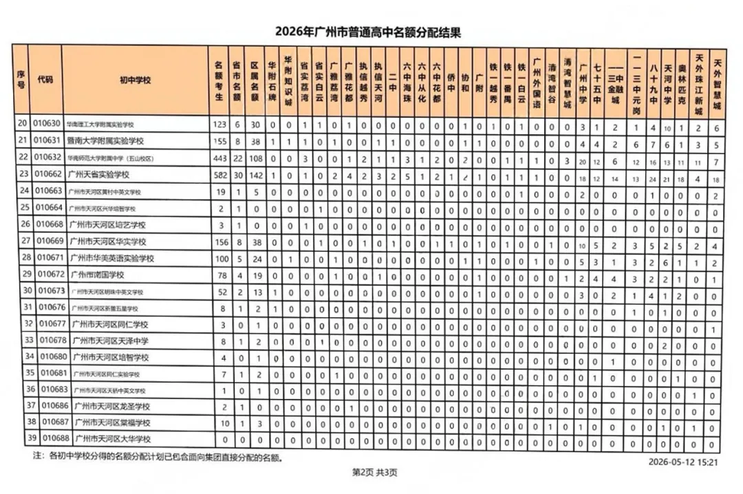 考生大涨、名额扩容! 广州中考名额分配最新数据,家长必看 第9张