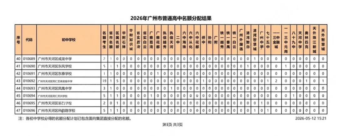 考生大涨、名额扩容! 广州中考名额分配最新数据,家长必看 第10张