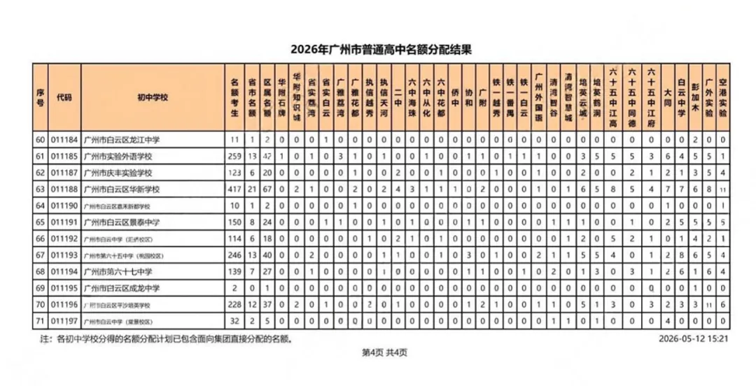考生大涨、名额扩容! 广州中考名额分配最新数据,家长必看 第14张