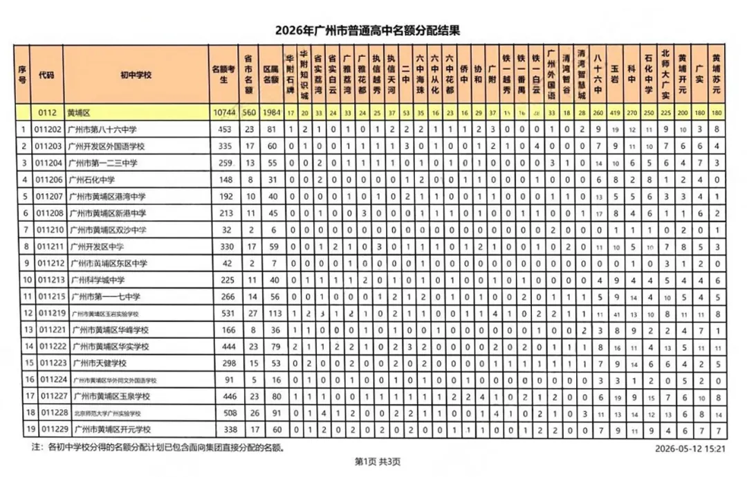 考生大涨、名额扩容! 广州中考名额分配最新数据,家长必看 第15张