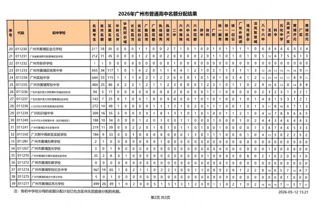 考生大涨、名额扩容! 广州中考名额分配最新数据,家长必看 第16张