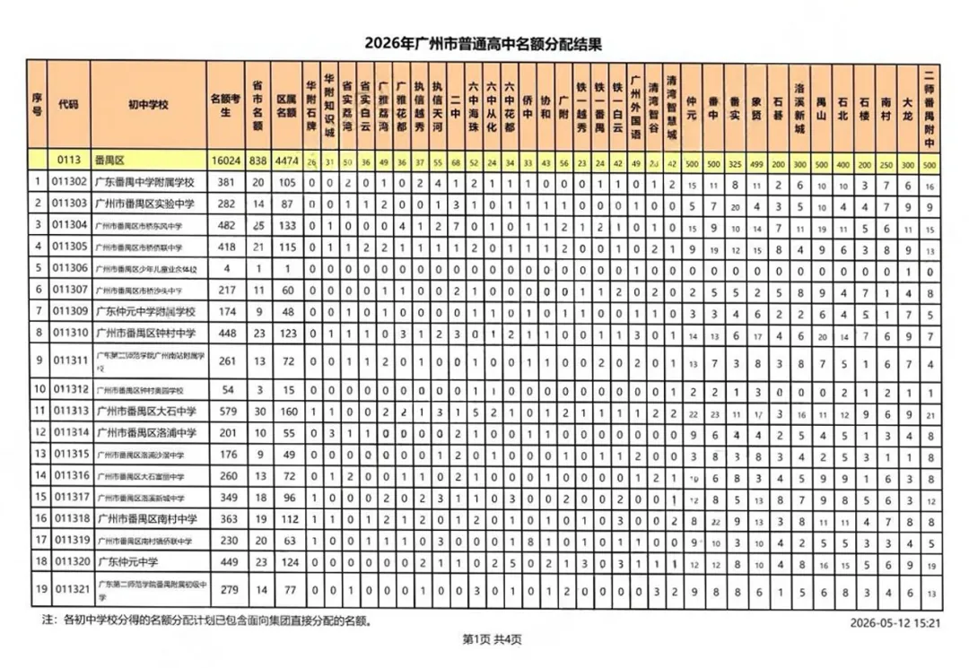 考生大涨、名额扩容! 广州中考名额分配最新数据,家长必看 第18张