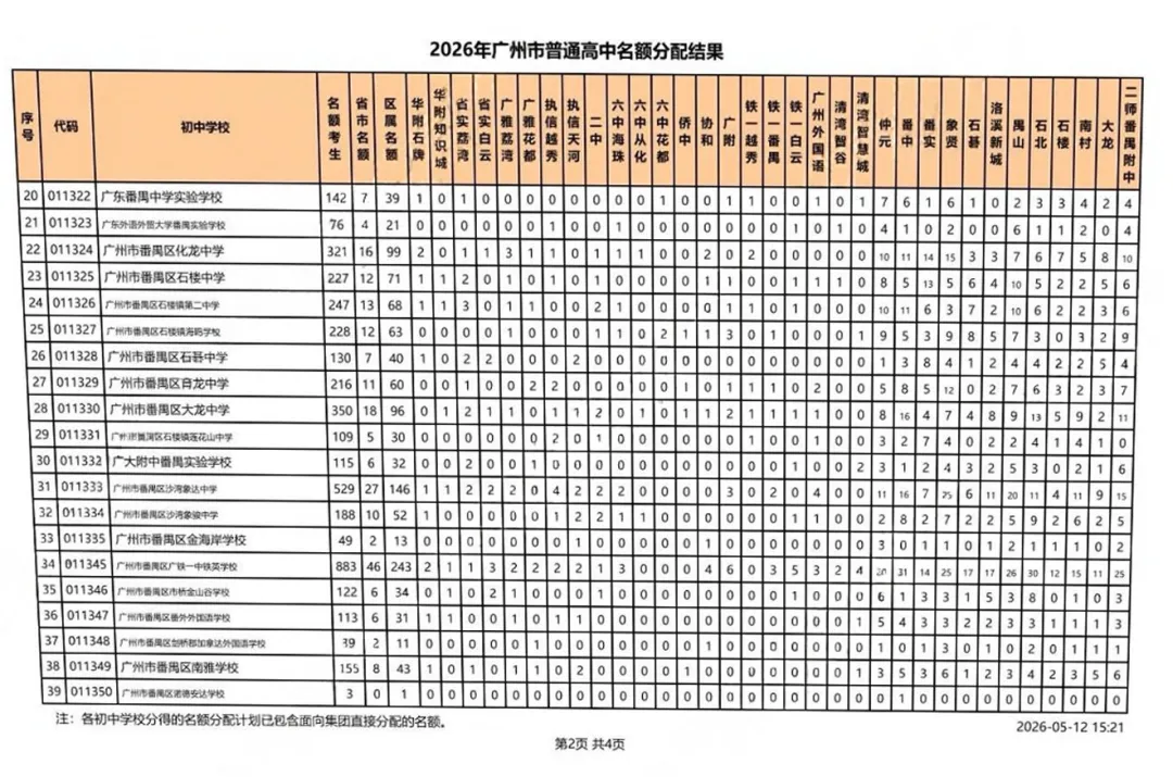考生大涨、名额扩容! 广州中考名额分配最新数据,家长必看 第19张