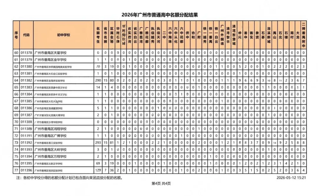 考生大涨、名额扩容! 广州中考名额分配最新数据,家长必看 第21张